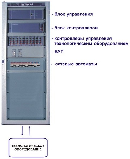 Схема системы управления технологическим оборудованием